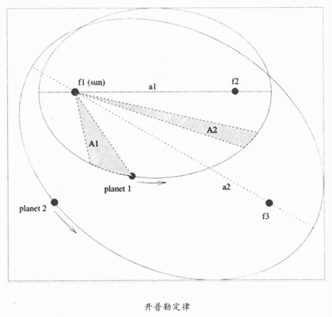 古代科学趣味故事:占星家的目的——开普勒与行星定律插图1 古代科学趣味故事:占星家的目的——开普勒与行星定律