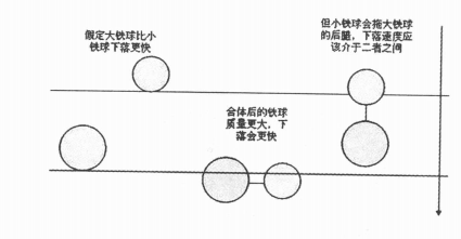 古代科学趣味故事:大小铁球同时落地——伽利略自由落体实验插图3 古代科学趣味故事:大小铁球同时落地——伽利略自由落体实验