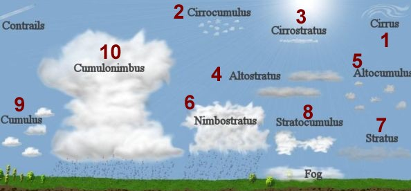 云为什么能在空中漂浮?云是怎么形成的?插图1 云为什么能在空中漂浮?云是怎么形成的?