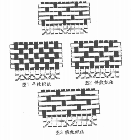 以下这幅插图，是用什么纺织方法织成的呢？