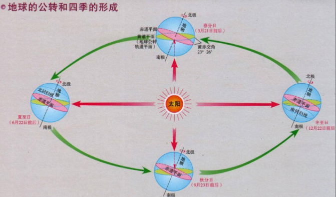 为什么夏天热，冬天冷（四季形成的原因）