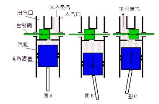 蒸汽机的原理是什么?(蒸汽机是谁发明的)插图1 蒸汽机的原理是什么?(蒸汽机是谁发明的)
