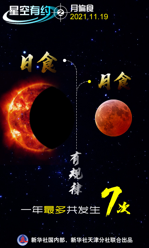 日、月食有规律，一年最多共7次（11月18日共赏近600年来最长月偏食）