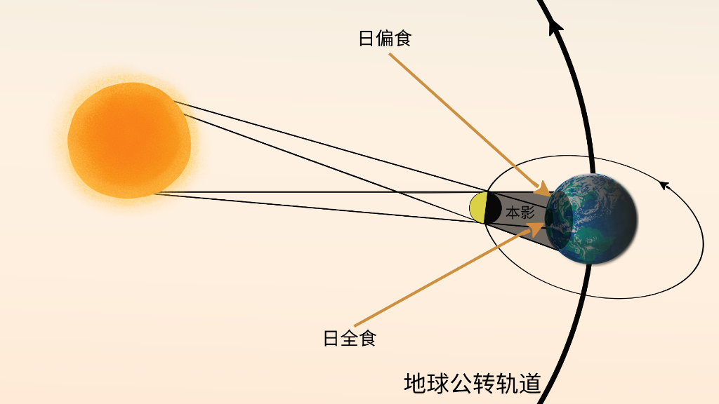 日、月食有规律，一年最多共7次（11月18日共赏近600年来最长月偏食）