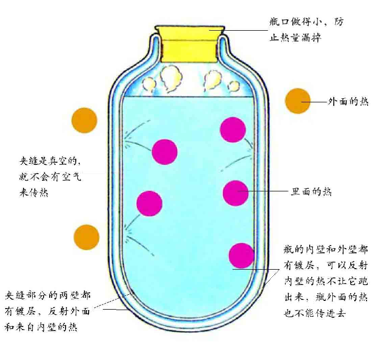 为什么热水瓶能保温?热水瓶保温原理插图1 为什么热水瓶能保温?热水瓶保温原理