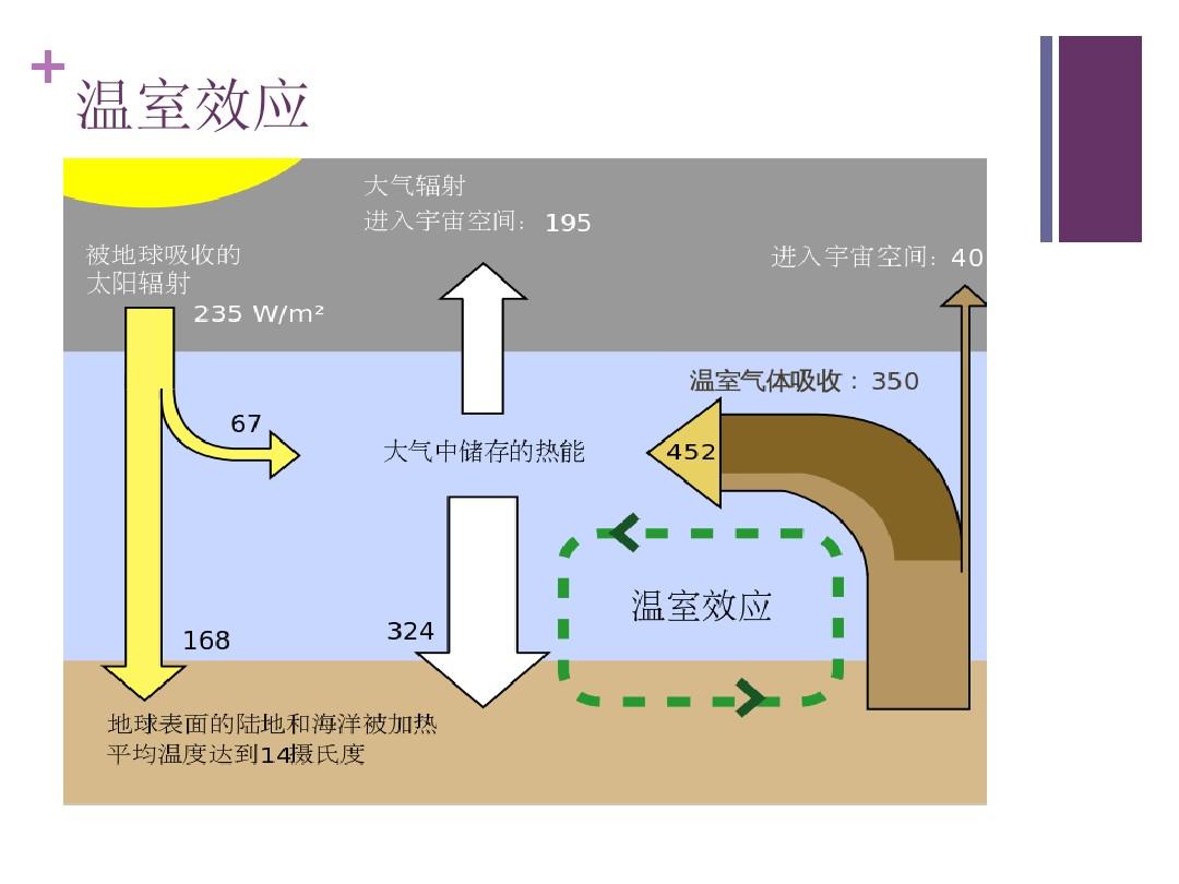 二氧化碳浓度在地球上正发生怎样的变化？地球二氧化碳浓度，达到450万年来最高水平，全球变暖触目惊心