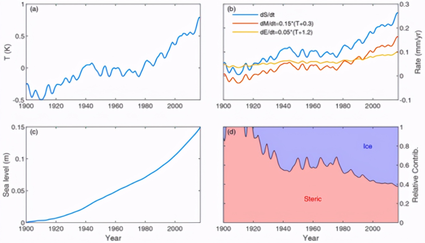 1米左右就波及上海纽约?科学家警告,海平面上升速度提高25%(海平面上升的影响)插图3 1米左右就波及上海纽约?科学家警告,海平面上升速度提高25%(海平面上升的影响)