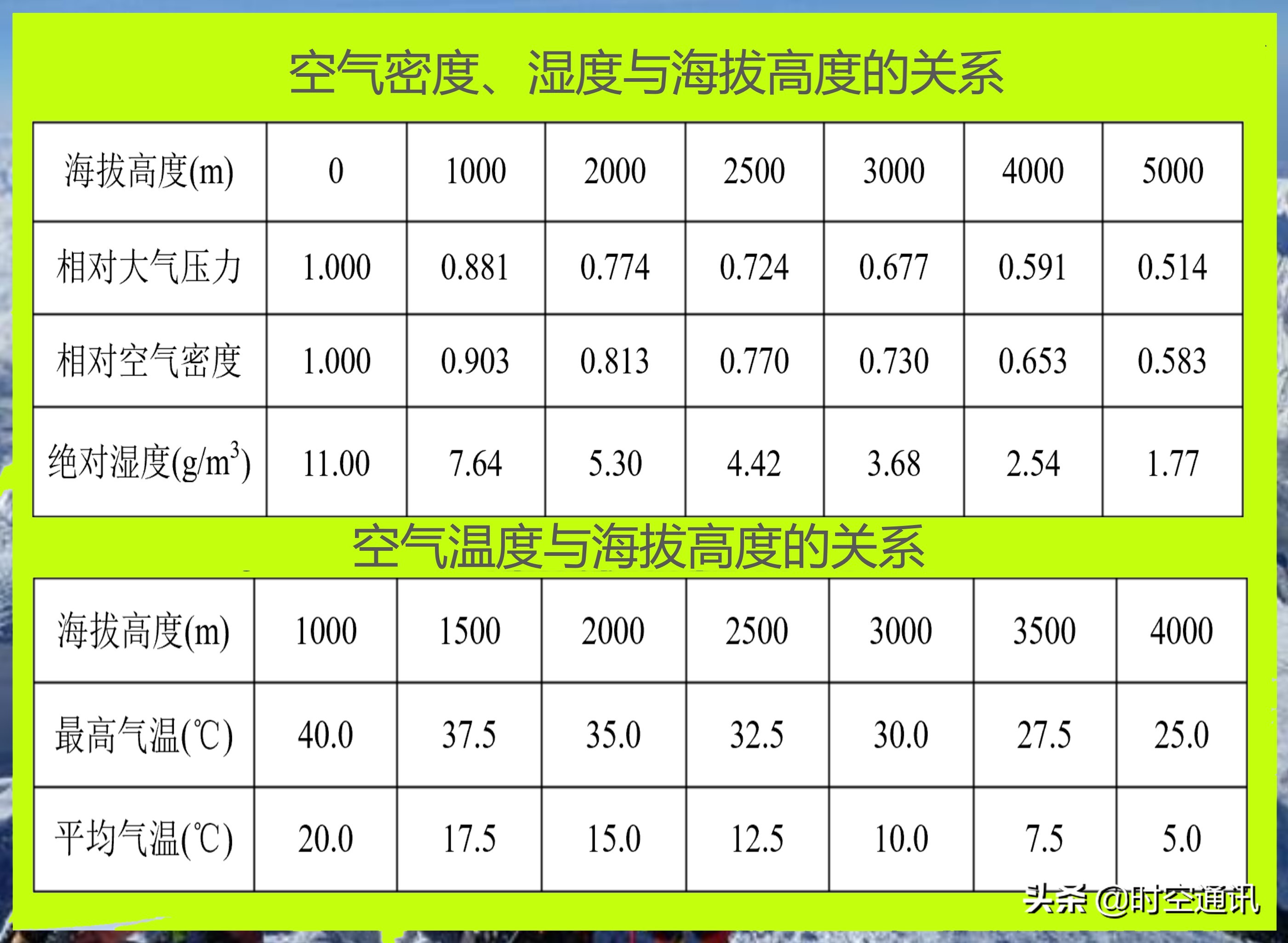 为什么山顶离太阳更近,却更冷?插图1 为什么山顶离太阳更近,却更冷?