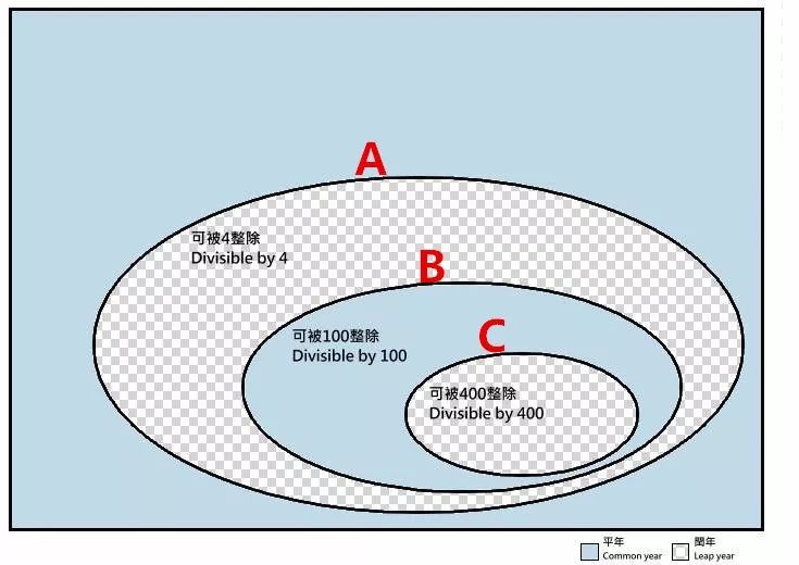 闰年和平年的区别？闰年的判断方法