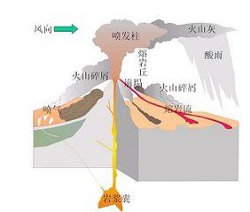火山爆发是怎样形成的？火山爆发的危害和好处