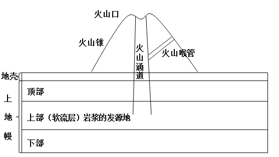 火山爆发是怎样形成的?火山爆发的危害和好处