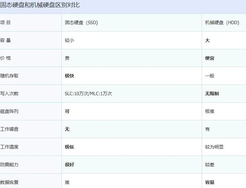 青少年喜欢的趣味知识：固态硬盘和机械硬盘区别？超详细解析，收藏备用