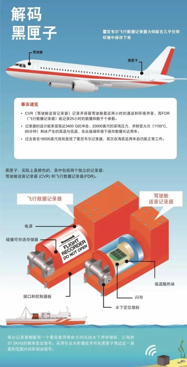 飞机黑匣子是什么东西?黑匣子颜色不是黑色,为什么叫黑匣子?插图4 飞机黑匣子是什么东西?黑匣子颜色不是黑色,为什么叫黑匣子?