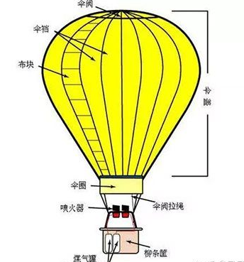 科学小制作:自制热气球的制作方法【空气小实验】插图5 科学小制作:自制热气球的制作方法【空气小实验】