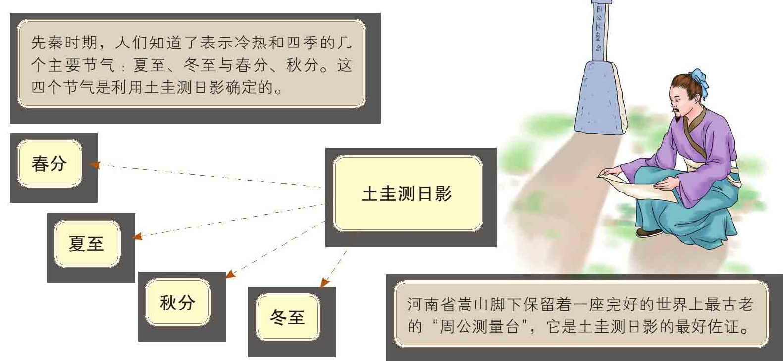 二十四节气的由来:始于春秋,确立于秦汉插图 二十四节气的由来:始于春秋,确立于秦汉