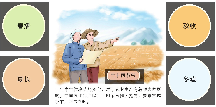 二十四节气的由来:始于春秋,确立于秦汉插图1 二十四节气的由来:始于春秋,确立于秦汉