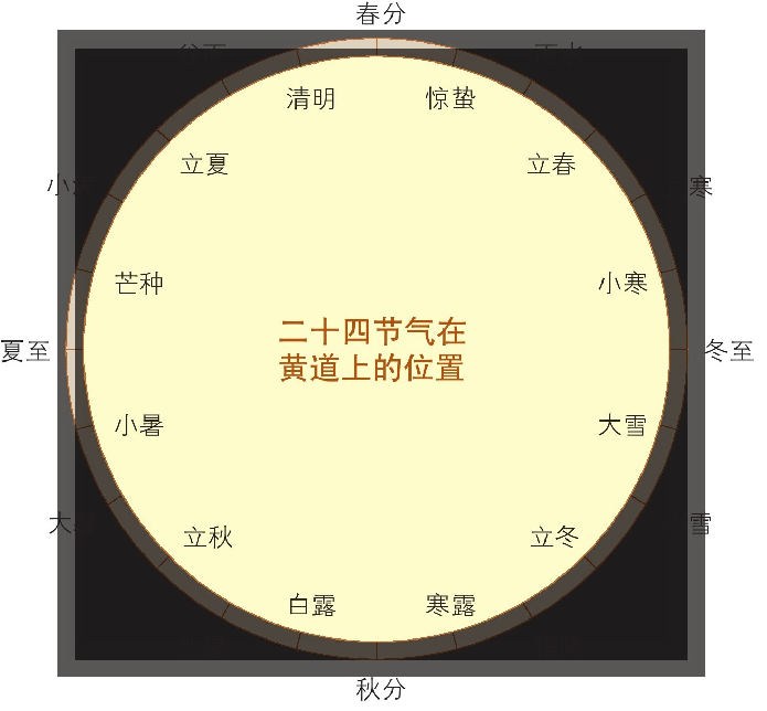 二十四节气的由来:始于春秋,确立于秦汉插图2 二十四节气的由来:始于春秋,确立于秦汉