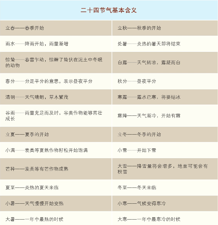 二十四节气的由来:始于春秋,确立于秦汉插图3 二十四节气的由来:始于春秋,确立于秦汉