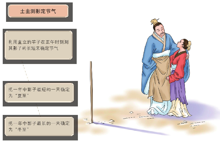 二十四节气的由来:始于春秋,确立于秦汉插图5 二十四节气的由来:始于春秋,确立于秦汉