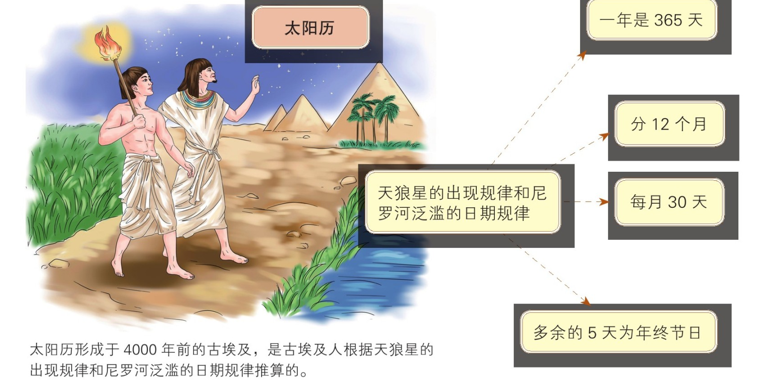 二十四节气和历法:太阴历、太阳历和阴阳合历插图 二十四节气和历法:太阴历、太阳历和阴阳合历