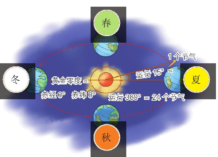 二十四节气和历法:太阴历、太阳历和阴阳合历插图2 二十四节气和历法:太阴历、太阳历和阴阳合历