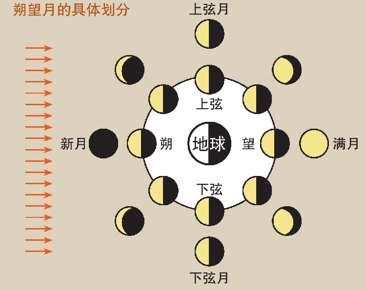 二十四节气和历法:太阴历、太阳历和阴阳合历插图4 二十四节气和历法:太阴历、太阳历和阴阳合历