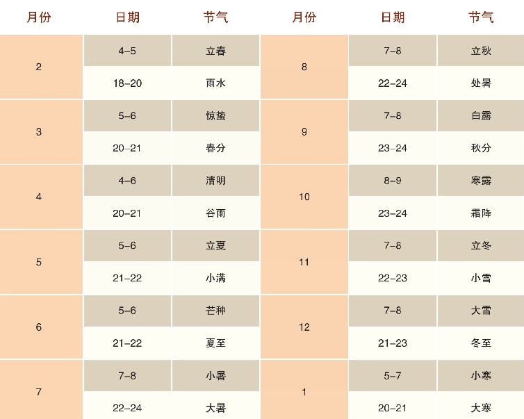 二十四节气和历法:太阴历、太阳历和阴阳合历插图6 二十四节气和历法:太阴历、太阳历和阴阳合历