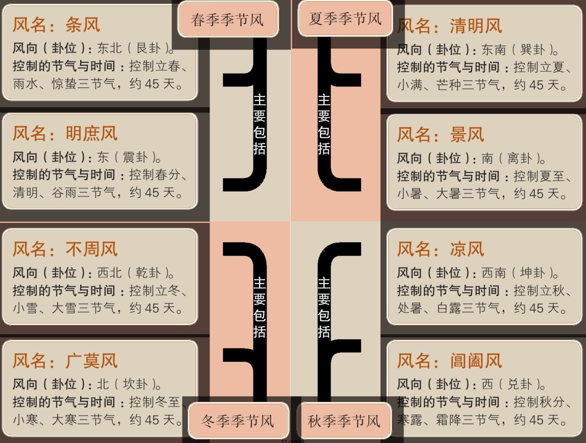 二十四节气和季节：四季的形成和四季季节风