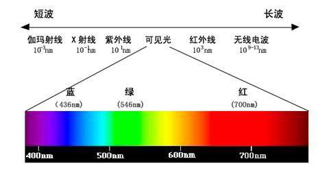 「趣味知识小百科:我们身边的科学知识」隧道里的电灯为什么用橙黄色的插图1 「趣味知识小百科:我们身边的科学知识」隧道里的电灯为什么用橙黄色的