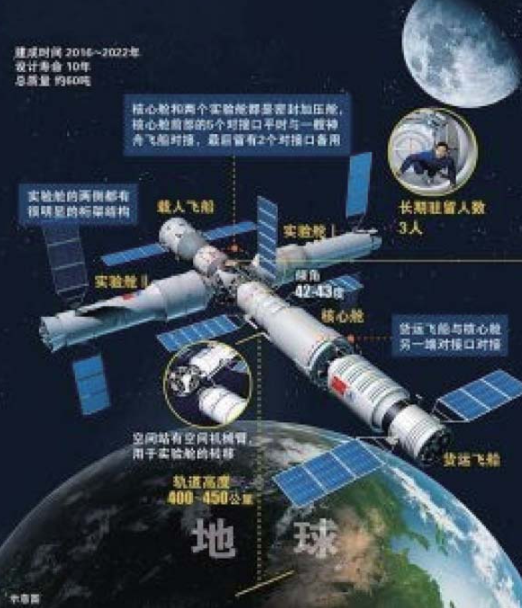 「航天知识：世界著名空间站」中国空间站计划