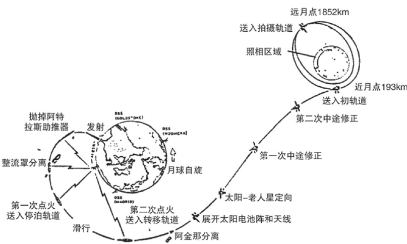 「航天知识:空间探测器」月球探测器插图2 「航天知识:空间探测器」月球探测器