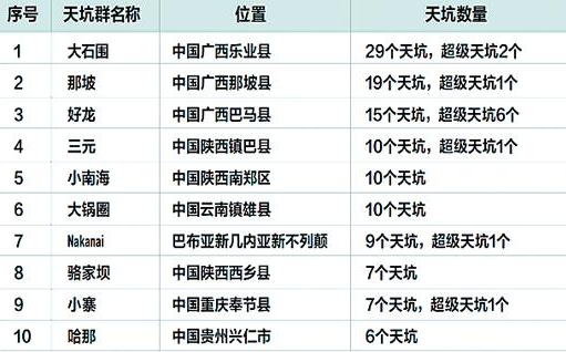 「世界地理知识」世界上最大的天坑群在哪里?世界十大天坑群插图1 「世界地理知识」世界上最大的天坑群在哪里?世界十大天坑群