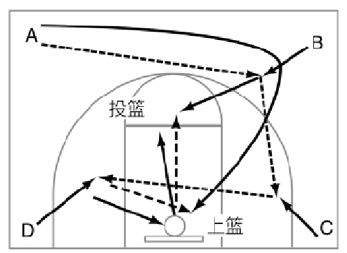 「少儿篮球训练游戏：综合技能练习」四角进攻
