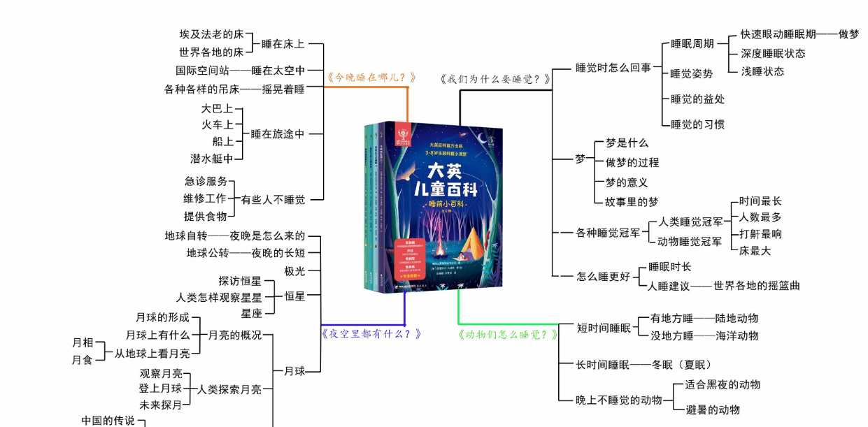 「儿童绘本故事导读」《大英儿童百科·睡前小百科》——由睡觉引发的奇闻