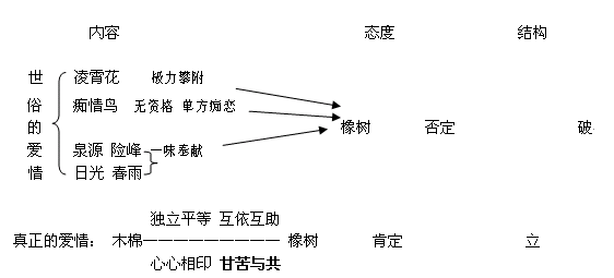 《致橡树》教案插图1 《致橡树》教案