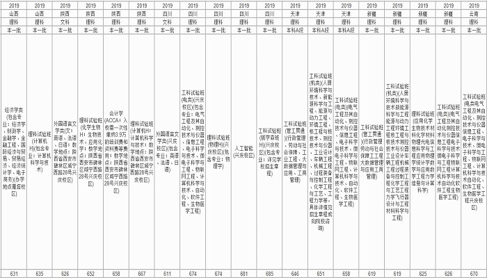 西安交通大学分数线 西安交通大学分数线是多少插图5 西安交通大学分数线 西安交通大学分数线是多少