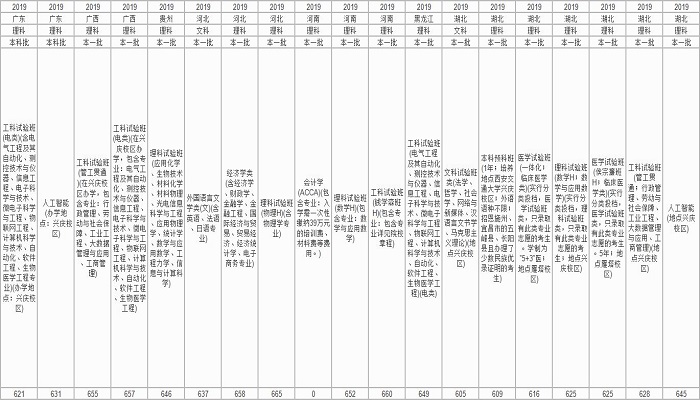西安交通大学分数线 西安交通大学分数线是多少插图7 西安交通大学分数线 西安交通大学分数线是多少