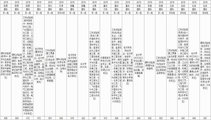 西安交通大学分数线 西安交通大学分数线是多少插图9 西安交通大学分数线 西安交通大学分数线是多少