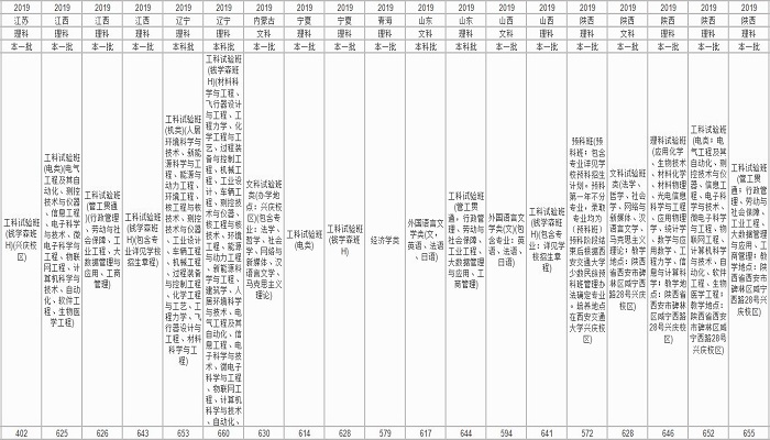 西安交通大学分数线 西安交通大学分数线是多少插图8 西安交通大学分数线 西安交通大学分数线是多少