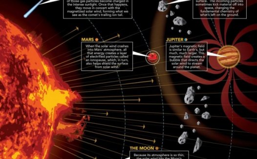 太阳风如何影响太阳系的行星或其他天体