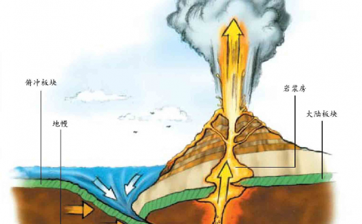 火山喷发是怎样形成的?