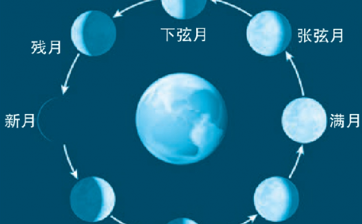 为什么月亮有时候是圆的,有时候是弯的?