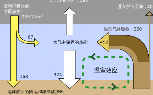 什么是温室效应？造成温室效应的气体有哪些？