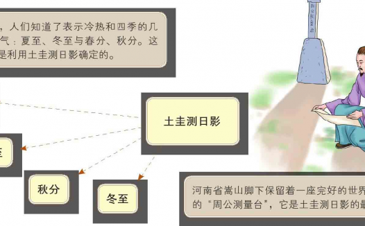 二十四节气的由来:始于春秋,确立于秦汉